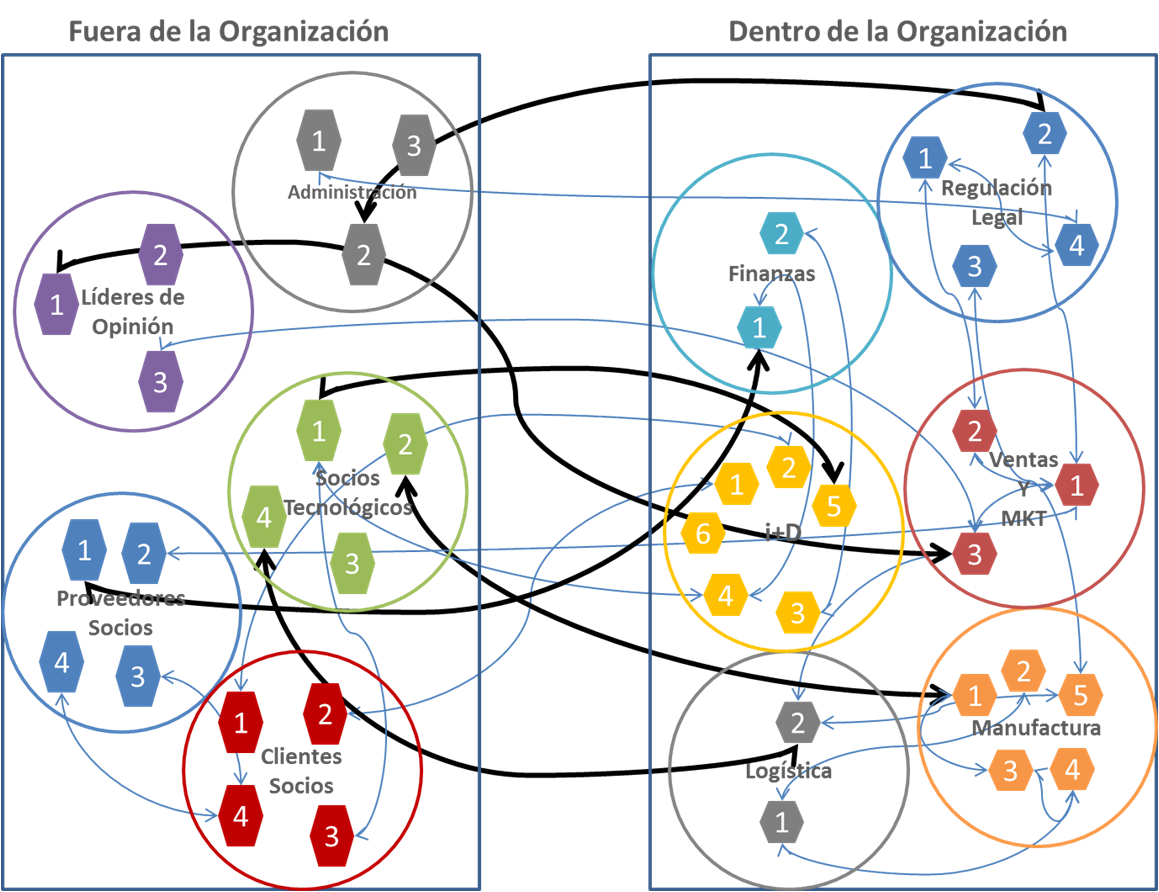 La innovación neuronal, la herramienta para la Open Innovation