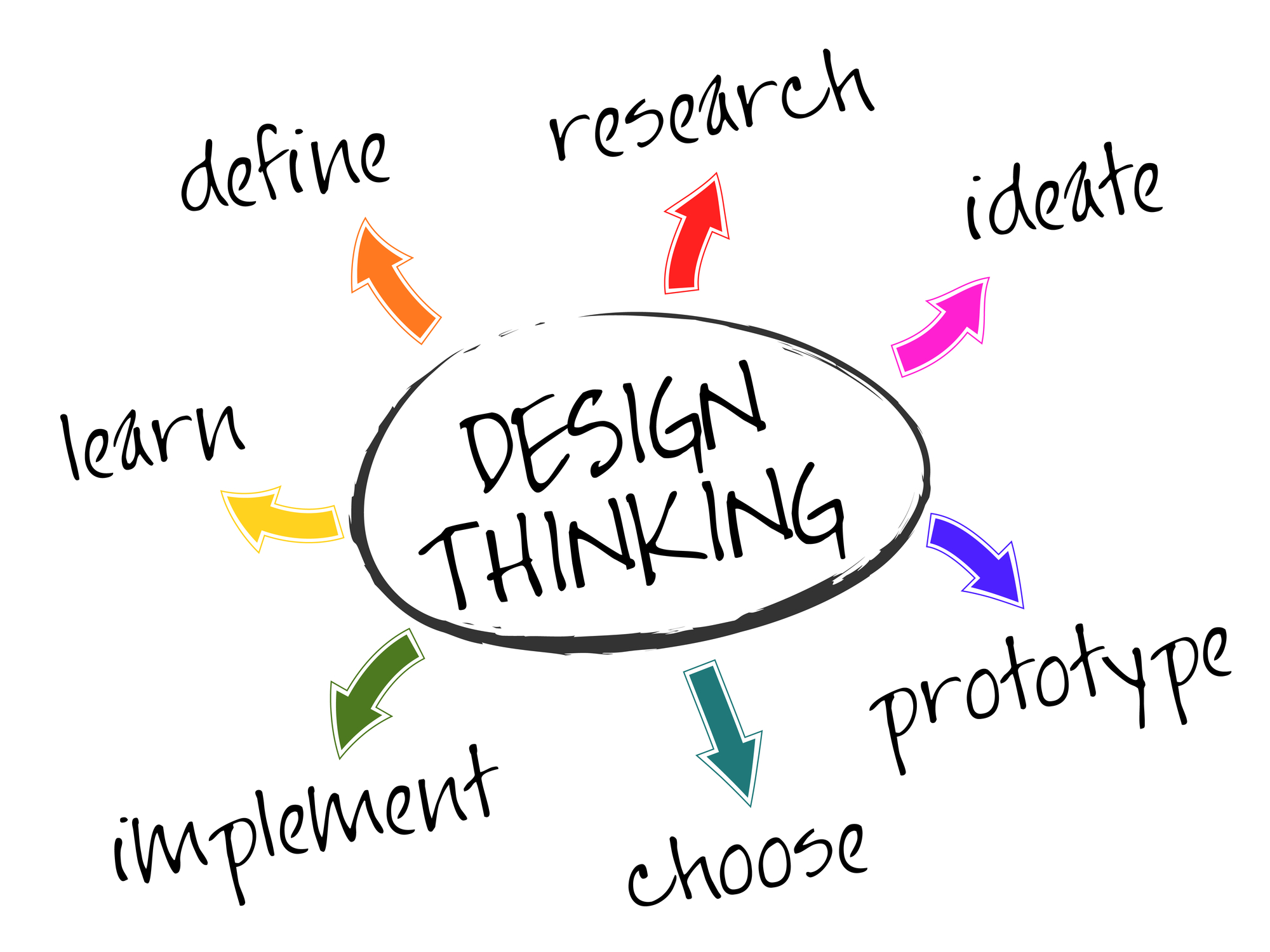 ¿Cuál es el verdadero valor del Design Thinking para las empresas?