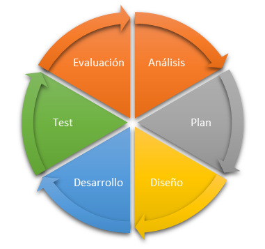 ¿Estamos en la era de lo ágil? ¿Qué son las metodologías Agile?