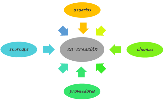 ¿Qué es la co-creación y qué beneficios tiene para tu negocio?