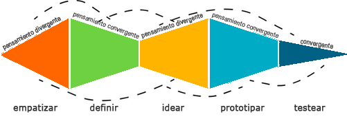 Descubre el Design Thinking, la metodología de trabajo que arrasa en las compañías punteras del mundo