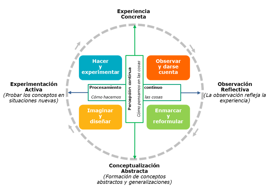 Qué principios de la psicología social pueden inspirar el proceso de Design  Thinking? | Blog de Innovation Factory™ Institute, the experiential  learning center