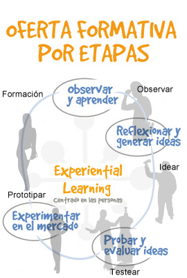 Metodología experiential learning Innovation Factory™ Institute